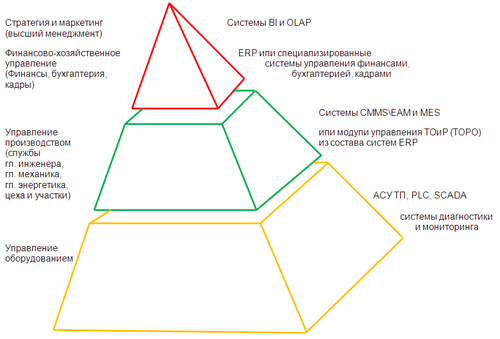 Системы управления ТОиР и их место в многоуровневом управлении производством 1