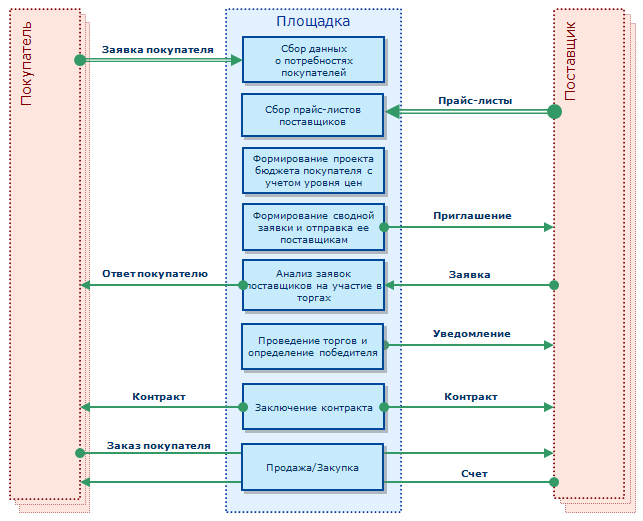 Принцип работы TRIM-Торговая площадка Принцип работы TRIM-Торговая площадка